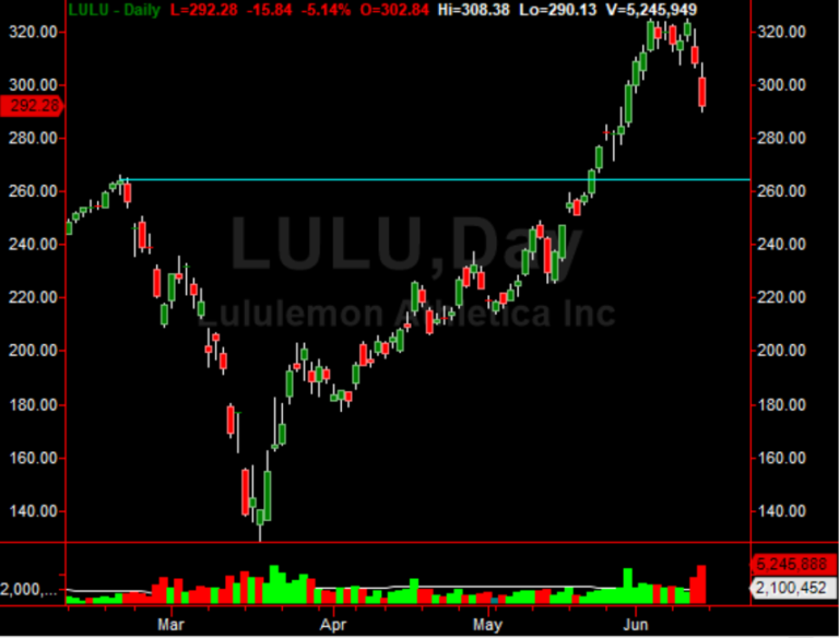 Lululemon (LULU) Extends Rally on Price Target Increase