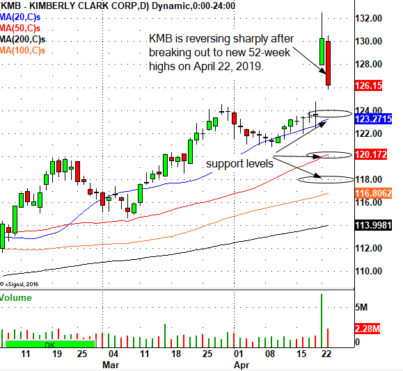 Kimberly Clark (KMB) Reverses After Last Week's Earnings Pop - In The ...