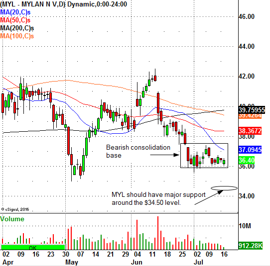 The Mylan (MYL) Chart Pattern Suggests Lower Ahead - In The Money Stocks