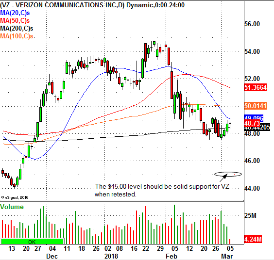 This Leading Telecom Stock Will Look Attractive Here - In The Money Stocks